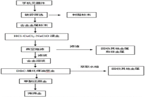 從廢舊手機電子元器件中回收金（Au）的方法