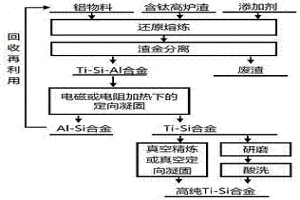 利用含鈦高爐渣制備鈦硅和鋁硅合金的方法