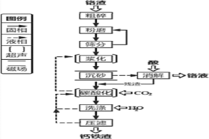鉻渣的綜合處理方法