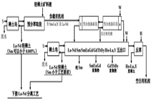 預分輕稀土礦的負載有機相預分離五出口萃取工藝