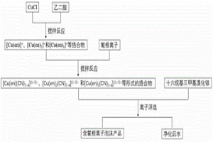 絡合-離子浮選法處理含氰廢水的方法