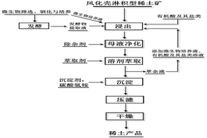 風化殼淋積型稀土礦的提取方法
