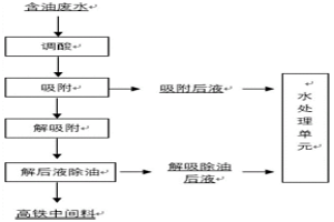 高鹽含油污水除油方法