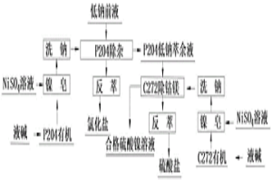 低鈉高雜質的硫酸鎳溶液萃取除雜的方法