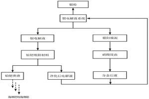 高效提取銀電解系統中鉑鈀資源的方法