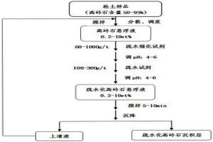 增強水體中懸浮粘土礦物-細粒高嶺石疏水團聚的方法