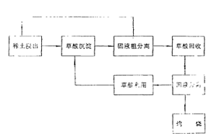 循環利用草酸提取稀土的工藝