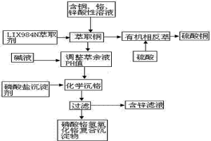 酸浸溶液中銅、鉻、鋅的分離方法
