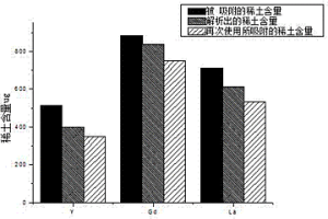 用負載型殼聚糖從低濃度稀土溶液中回收稀土的方法