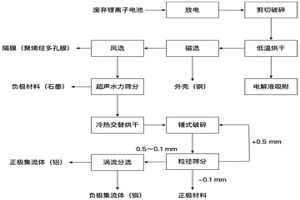 廢棄鋰離子電池資源性組分的物理分離富集方法