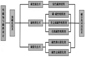 多污染物污水磁處理系統