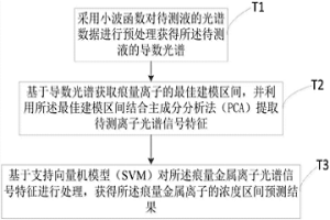 痕量金屬離子濃度區間預測方法、裝置及存儲介質