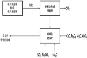砷和銻的玻璃化的方法