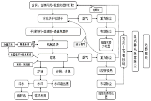 含銅、含鎳污泥火法綜合回收利用方法