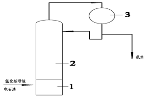 同時治理高氨氮廢水和電石渣的方法