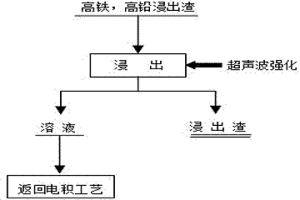 超聲波輔助從鋅煙塵浸出渣中回收鋅的方法
