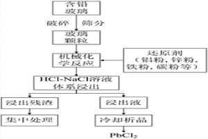 含鉛玻璃中鉛的機械化學回收方法