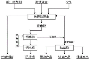 從高鐵合金中回收有價金屬的工藝
