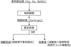 分離合金浸出溶液中銅、鈷并回收溶液中硫酸的工藝