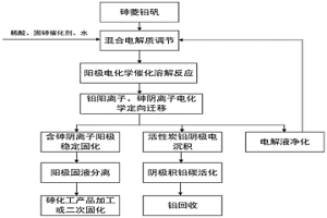 砷菱鉛礬的電化學處理方法