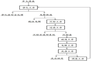 堿法鋅粉聯合冶煉方法