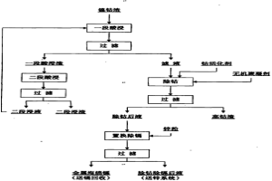 鋅冶煉凈化產鎳鈷渣鋅鈷分離新工藝