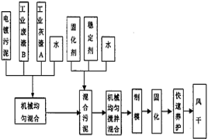 工業廢渣綜合利用、穩定化、固化處理電鍍污泥的方法