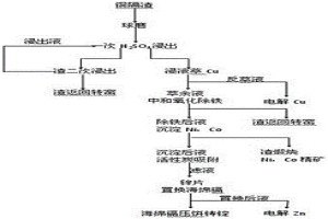 從銅鎘渣中回收Cu、Cd、Ni、Co、Zn的方法