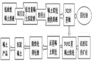 從低含量稀土溶液和沉淀渣中回收和循環利用有價元素的方法