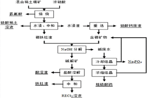 酸堿聯合分解混合型稀土精礦的方法