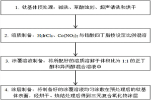 銥鈷鋯三元復合氧化物惰性陽極的制備方法