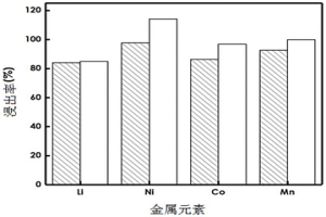 乙酸/抗壞血酸協同浸出廢舊鋰離子電池的方法