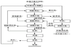 含鍺次氧化鋅粉浸出工藝