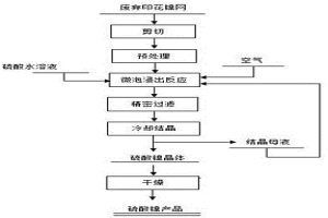 廢棄印花鎳網回收處理方法