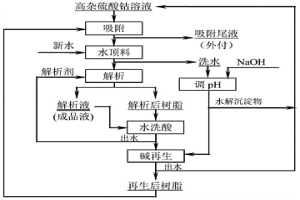 減少離子交換樹脂應用過程中新水用量的方法