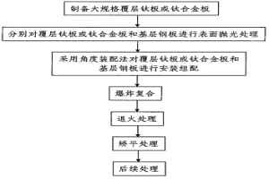 核電及火電用大規格鈦/鋼復合板的制備方法