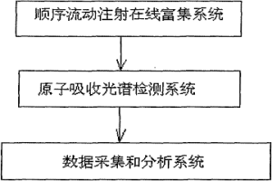 重金屬元素在線富集原子吸收光譜分析方法及其裝置