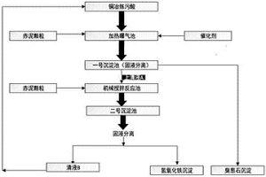 利用拜耳法赤泥去除銅冶煉污酸中多種污染物的方法