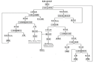 TBP萃取法制備鋯的方法