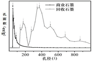 從鋰電池中回收石墨催化劑的方法及應用