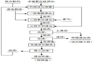 富含鍺的氧化鋅煙塵梯級浸出工藝