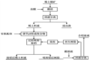 絡合-離子交換協同作用從稀土料液中吸附除鋁的方法