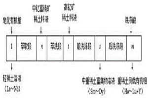 二進三出分餾萃取分組分離中釔富銪礦和高釔礦的方法