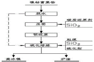 鎳鈷富集物生產高冰鎳的方法和高冰鎳