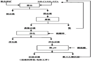 處理氨與氮三乙酸協同配位浸鋅溶液的方法