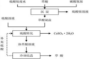 稀土硫酸銨廢水治理草酸循環利用方法