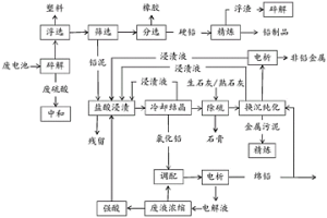 廢鉛酸電池循環回收鉛的方法
