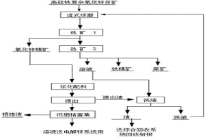 聯合處理高硅鐵復雜氧化鋅貧礦選礦的方法