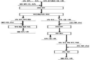 酸溶液中釩、鈧、鐵的分離方法