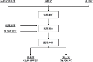 鈾鉬礦氧壓浸出鈾、鉬的方法